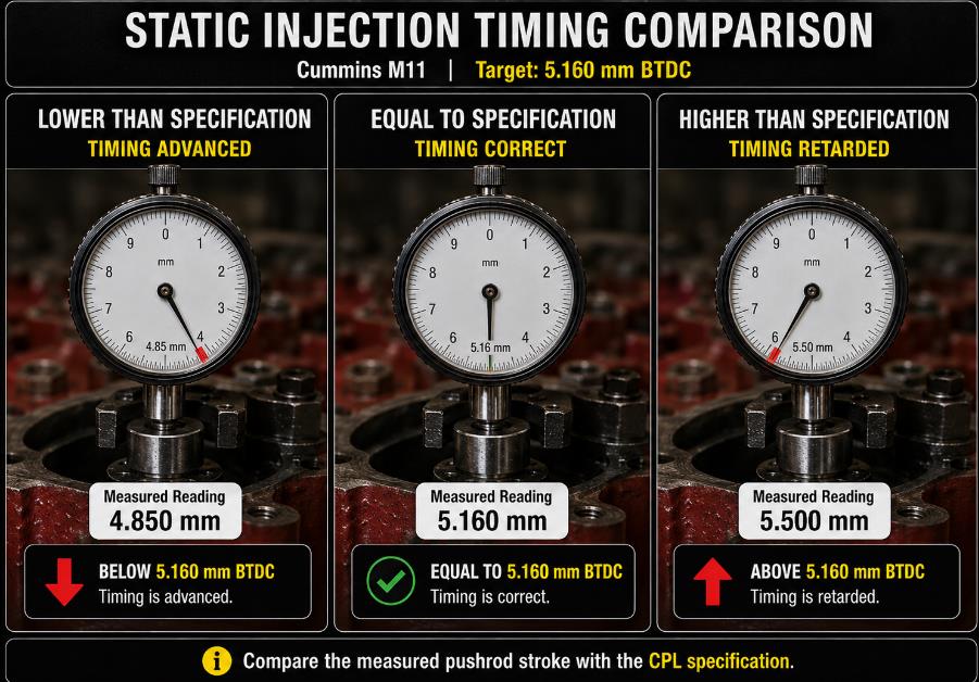 Cummins M11 static injection timing comparison showing advanced, correct, and retarded timing readings
