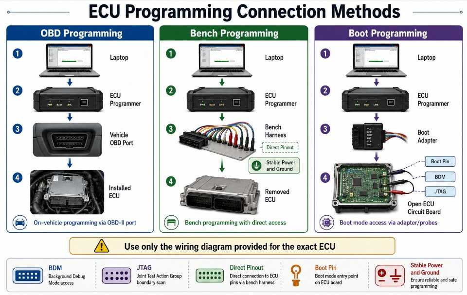 Diagram comparing OBD, bench, and boot-mode ECU programming connections