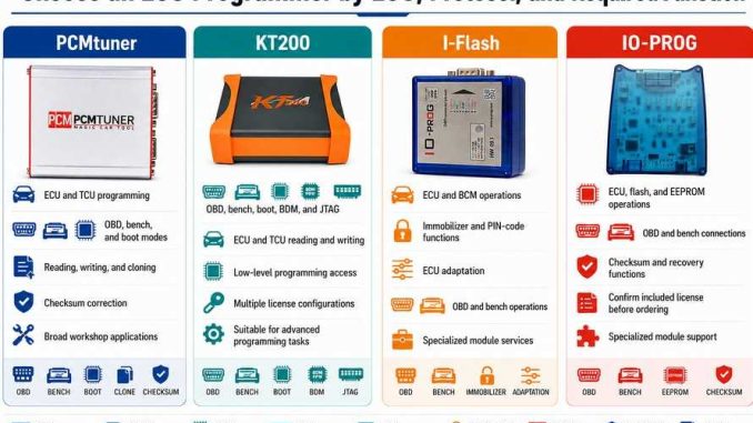 Comparison of PCMtuner, KT200, I-Flash, and IO-PROG ECU programming tools