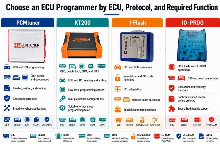 Comparison of PCMtuner, KT200, I-Flash, and IO-PROG ECU programming tools