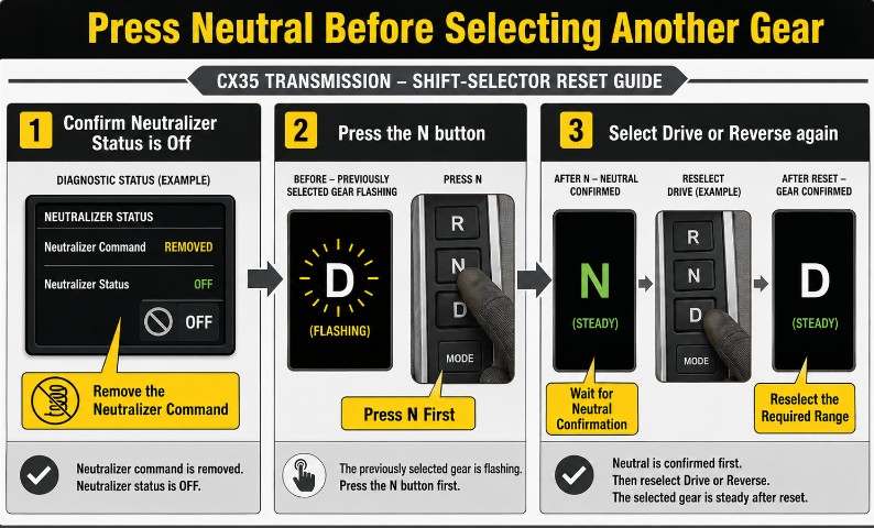 Resetting a flashing CX35 desired gear by pressing Neutral before selecting Drive