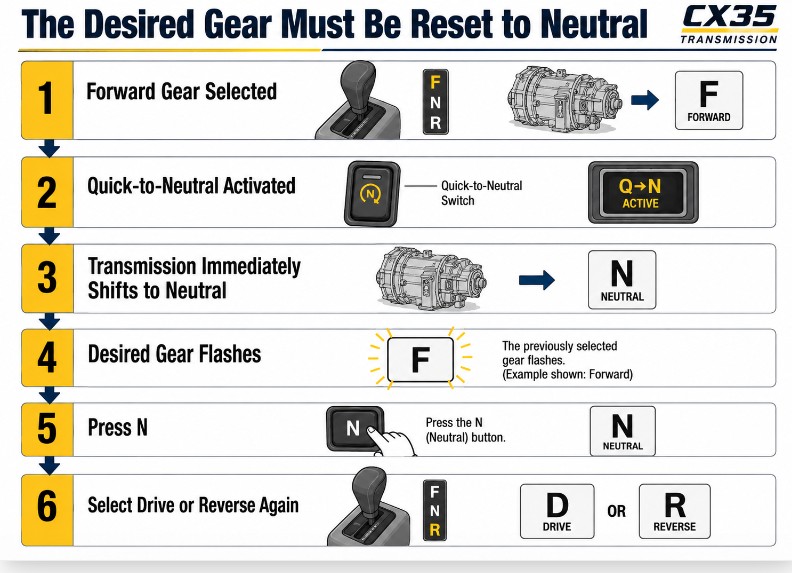 CX35 Quick-to-Neutral operating sequence and shift-selector reset procedure