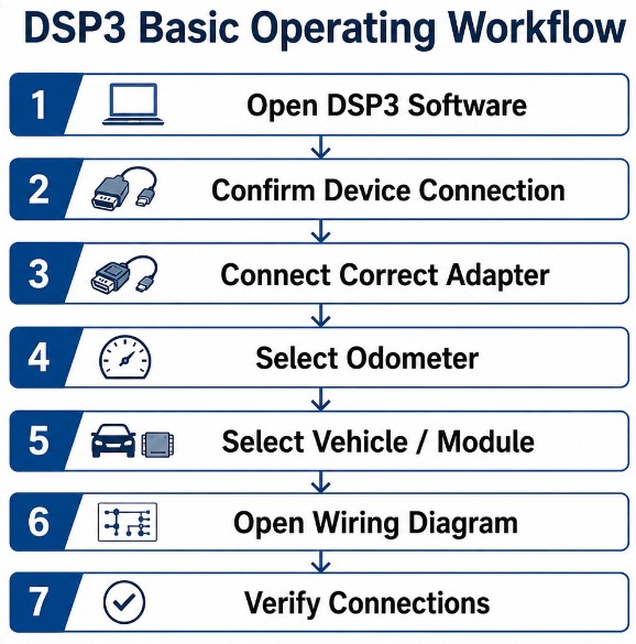 DSP3 basic operating workflow from software startup to wiring diagram verification