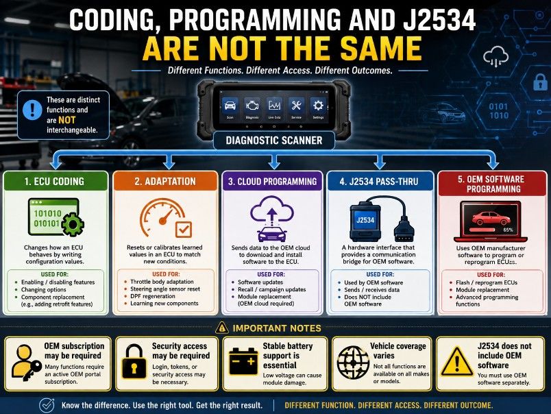 Difference between ECU coding cloud programming and J2534 pass-thru diagnostics
