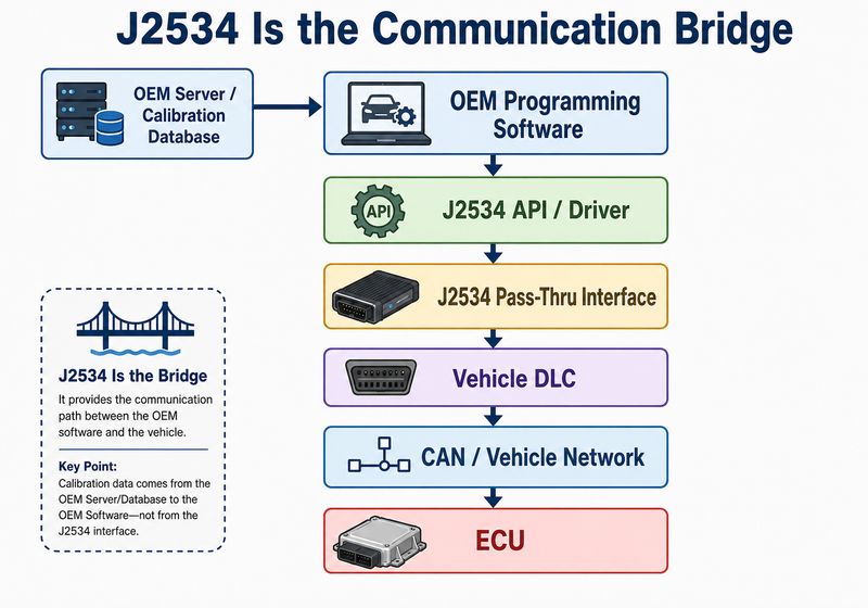 Diagram showing OEM programming software communicating with an ECU through a J2534 pass thru interface