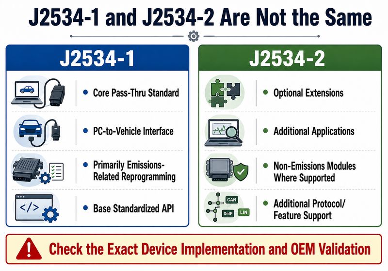 Comparison of SAE J2534-1 and J2534-2 pass thru programming standards