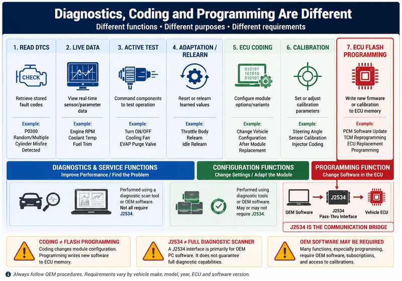 Difference between diagnostic functions ECU coding calibration and J2534 ECU flash programming