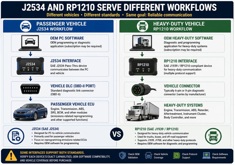 Comparison of J2534 passenger vehicle programming and RP1210 heavy duty diagnostic communication