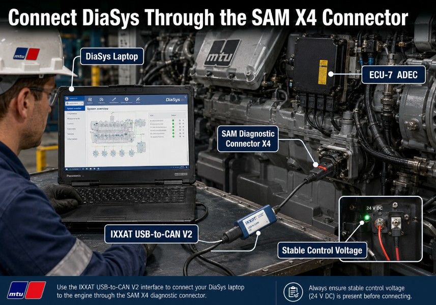 Connecting DiaSys and IXXAT USB-to-CAN V2 to the MTU SAM X4 diagnostic connector